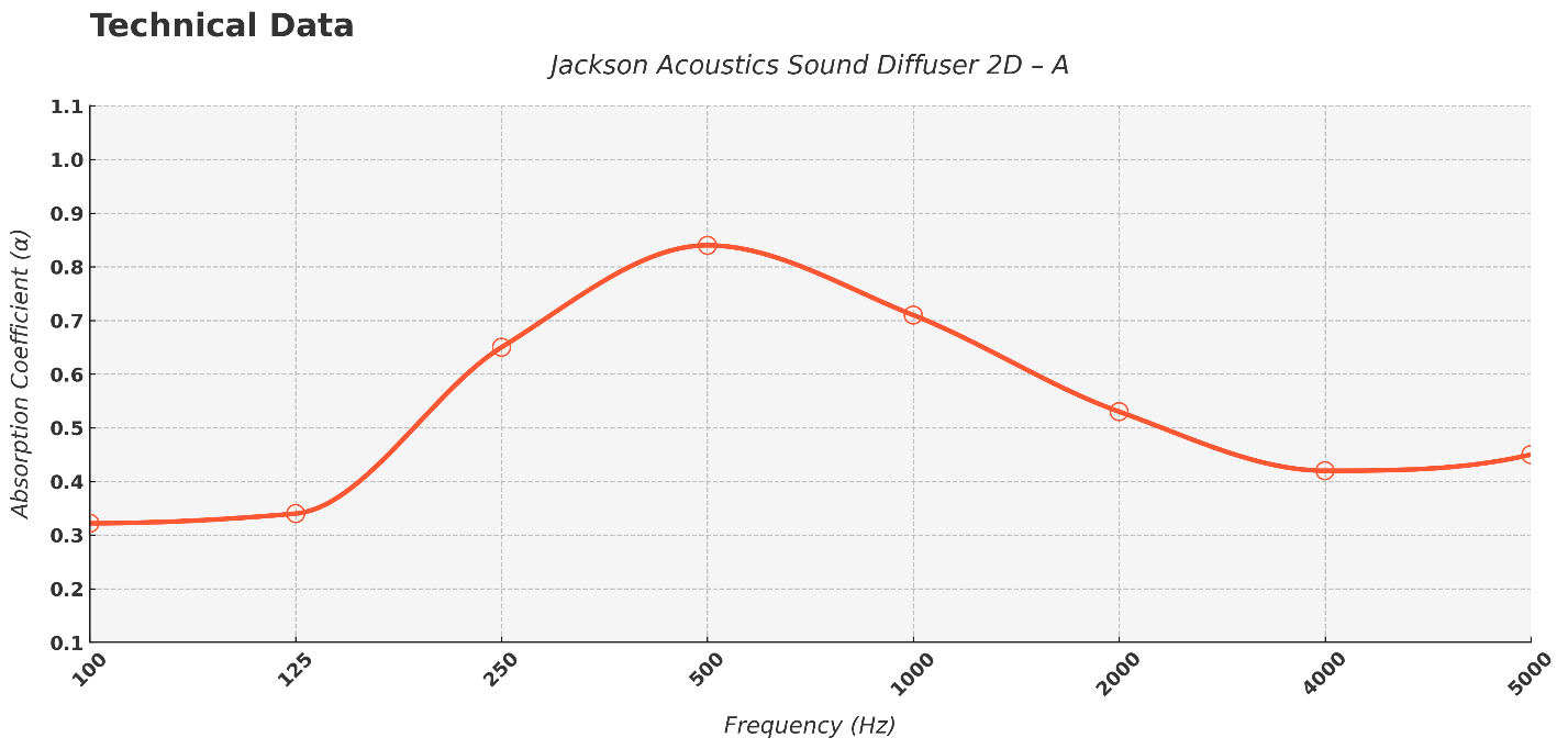 Acoustic performance chart of the Binary Amplitude Diffuser 2D-A showing frequency response and sound diffusion data