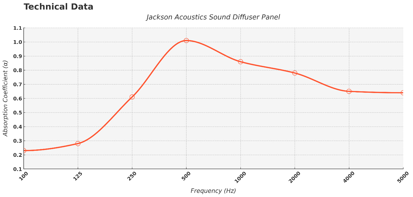 The performance of our Sound Diffuser Panel shows in this tested graph.