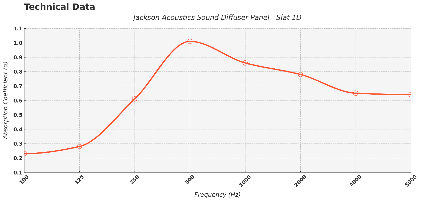 Performance chart showing frequency absorption and diffusion of Slat Sound Diffuser Panels